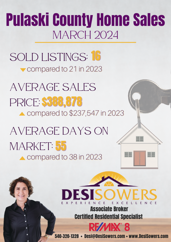 A👀look at the local numbers.... Pulaski County VA Home Sales March 2024🏡📊blog.desisowers.com/2024/04/04/pul…

#pulaskiva #pulaskicounty #pulaskivirginia
#homesales #realestate 
#dreamhomedesi #pulaskivarealty #movetopulaskiva #relocatetpulaskiva #ilovepulaskiva #pulaskivarealtor