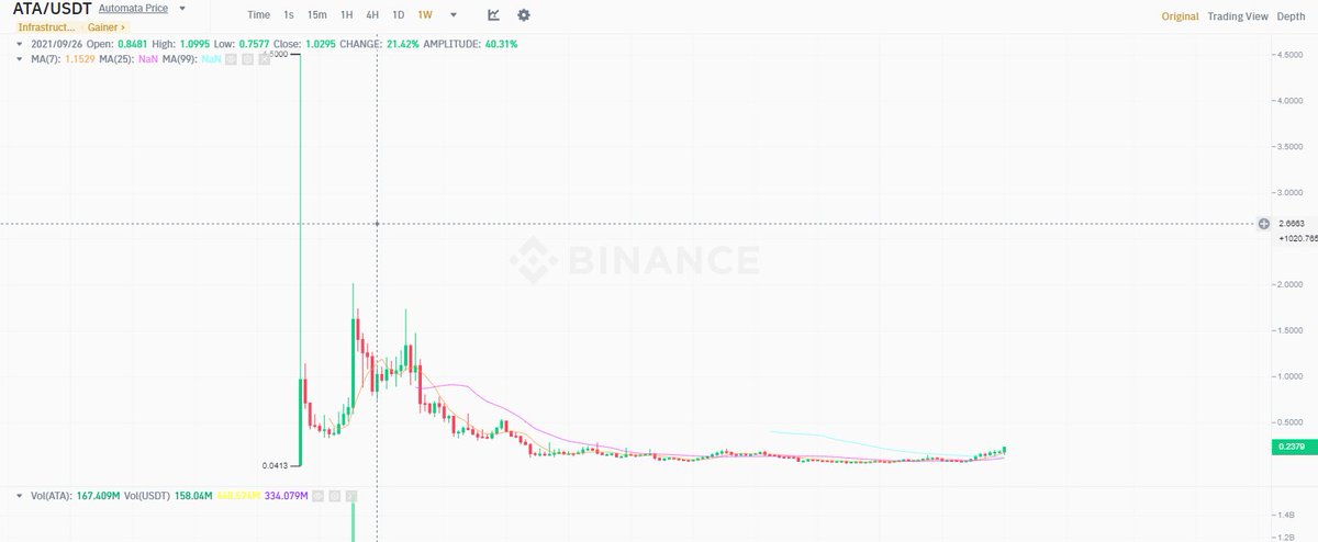 Apparently $ata is pumping because founder of eigen layer is very bullish on

TEE networks.

$ata is the only TEE network coin on the market atmm...

Lets see if this narrative can run though. 

$ata is very cheap atm.
