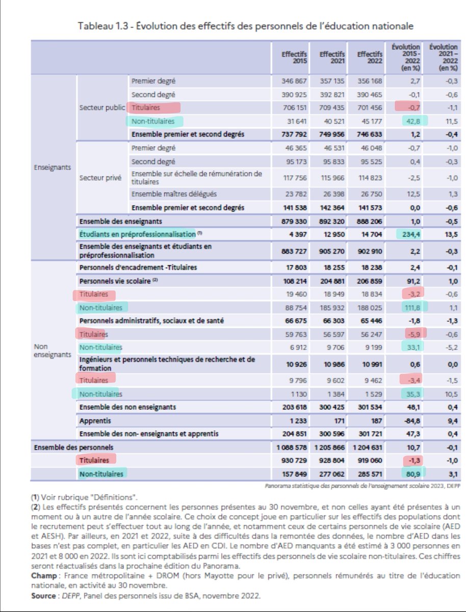 Le remplacement des fonctionnaires par des contractuels (ou des étudiants) est absolument flagrant : baisse des titulaires dans toutes les catégories, explosion des contractuels en face.
#EducationNationale