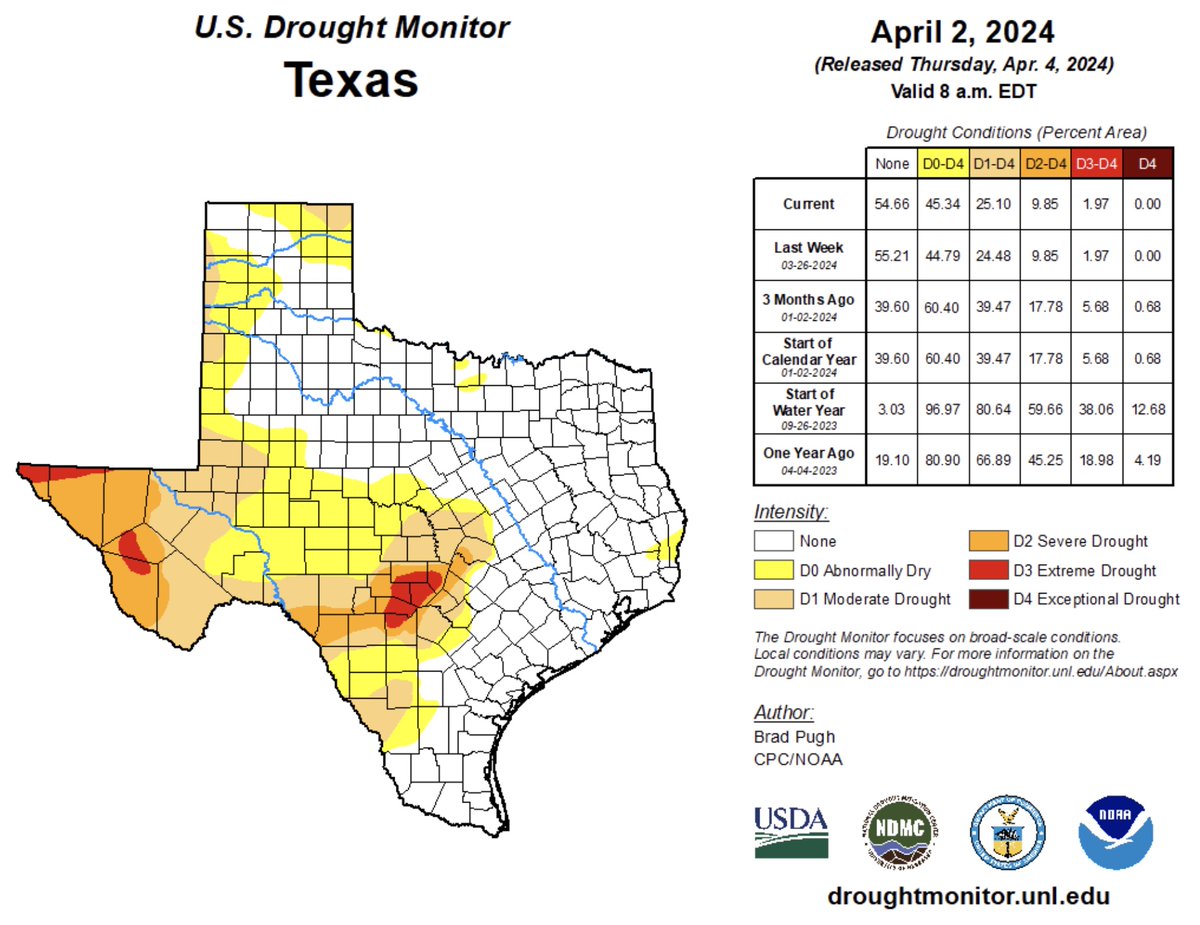 This week's #txdrought map largely unchanged from last week.  Keep eye on central, south, and west Texas, however.  Water supplies is those regions are strained. #txwater