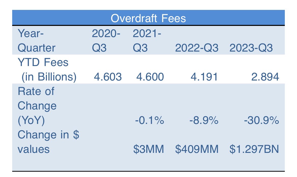 Slightly different figures here (overdraft fee income of OCC-regulated banks with over $1 billion in assets), which has declined more than 30%, or by approximately $1.3 billion, from 2021 to 2023