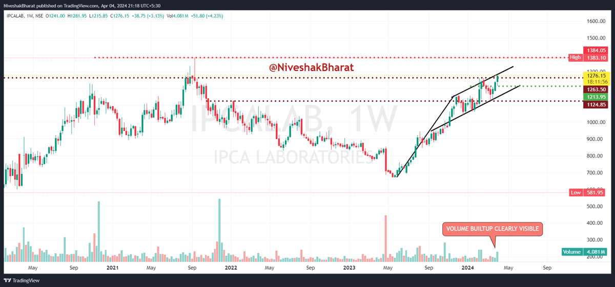 NiveshakBharat's tweet image. SECTOR - PHARMA

#OVFB Candidate

✅Looking All Set for a FRESH ATH 
✅Attempting a BO of 2 Months of 
       CONSOLIDATION, for the 3rd time
✅Enjoying SECTORAL Tailwinds
✅VOLUME BUILTP Clearly Visible 

#IPCALABS (DCP - 1276)

#WATCHLIST