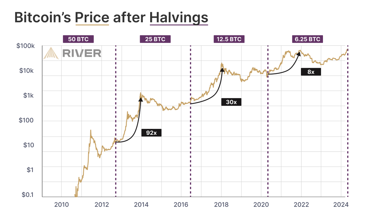 Historically, bitcoin’s price has performed incredibly well in the ~1.5 years after each halving. Of course, there is absolutely no guarantee that this pattern will repeat itself. 🤷‍♂️ But then again, there is also no guarantee that it won't. 👀