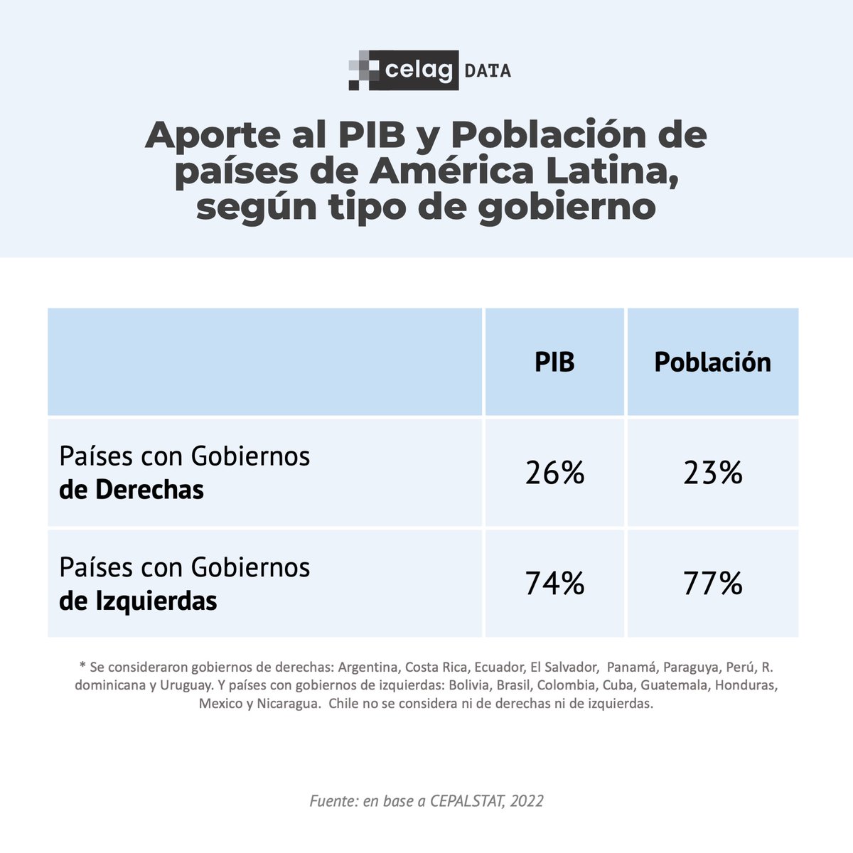 Se repite una y mil veces que América Latina se ha convertido en un continente con gobiernos de 'derechas' en este último tiempo. Se insiste tanto con este 'mito' como en el año 2015, cuando Macri fue elegido como Presidente en Argentina. Hoy existe cierta similitud con Milei.…