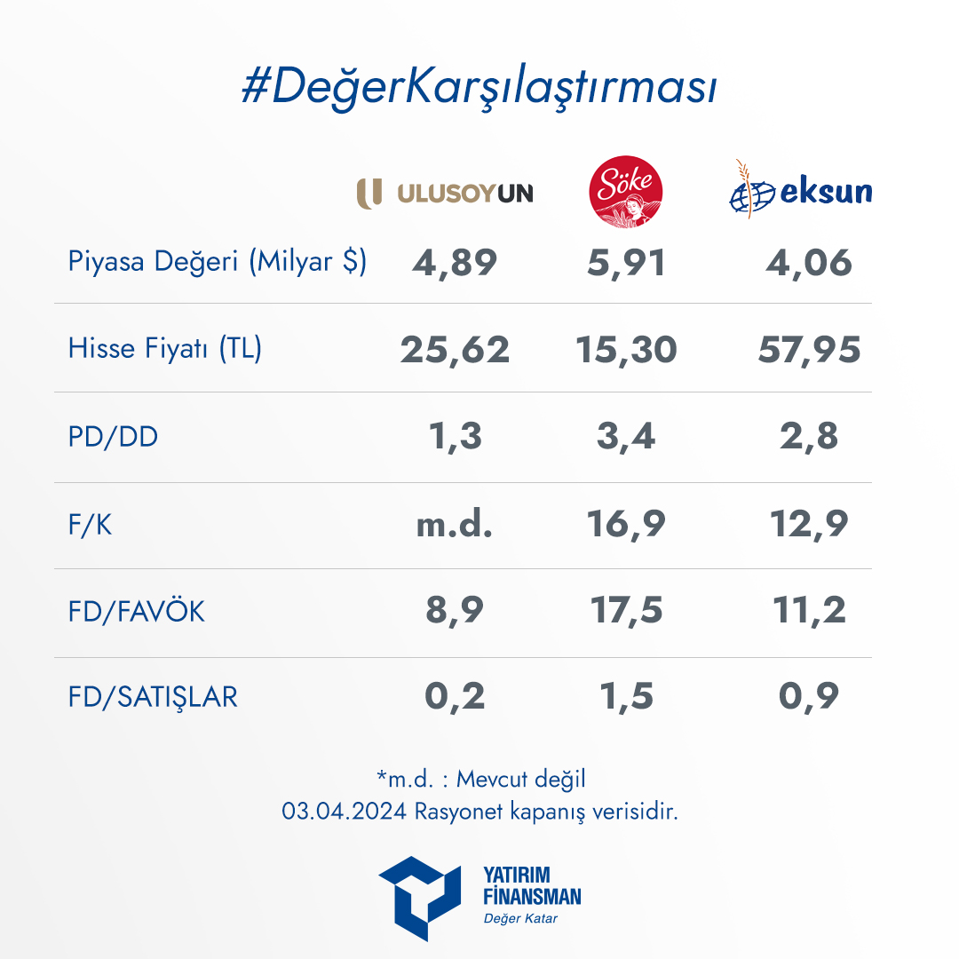 Ramazan’da en çok tüketilen ürünlerden biri olan pideden yola çıkarak un üretimi yapan firmaları sizler için karşılaştırdık. #YatırımFinansman #DeğerKatar