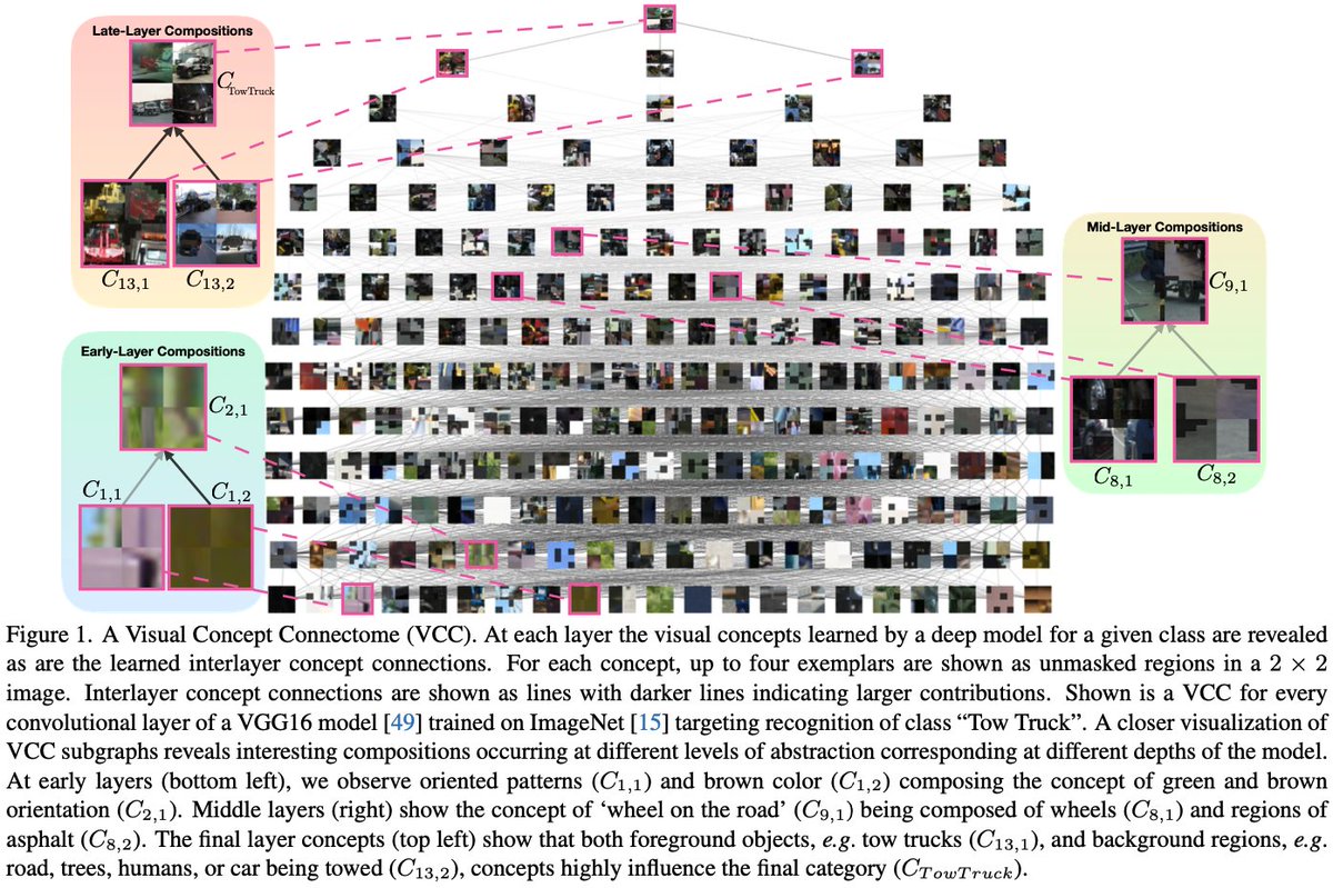 Accepted #CVPR2024! Visual Concept Connectome (VCC): Open World Concept Discovery and their Interlayer Connections in Deep Models. Work done with my AWESOME supervisor @csprofkgd and grand-supervisor Richard Wildes! (1/7)