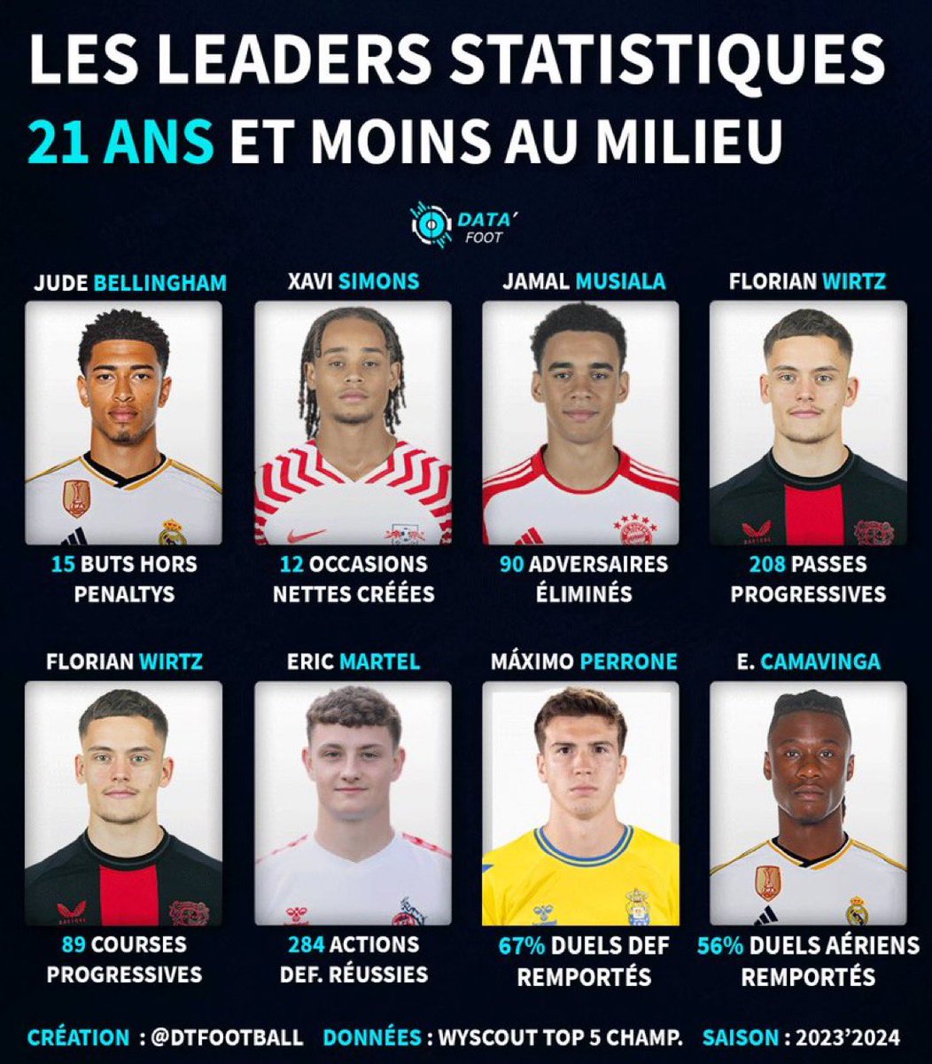 Xavi Simons Side (@xavisside) on Twitter photo 📊 Les meilleurs U21 selon les statistiques d’après <a href="/DTFootball_/">DATA´Foot</a>
🥇 Xavi Simons est le U21 qui a créé le plus d’occasions nettes (12) !
(📸 <a href="/DTFootball_/">DATA´Foot</a>)
#RBL | #Bundesliga | #PSG 🔴🔵 📊 Les meilleurs U21 selon les statistiques d’après <a href="/DTFootball_/">DATA´Foot</a>
🥇 Xavi Simons est le U21 qui a créé le plus d’occasions nettes (12) !
(📸 <a href="/DTFootball_/">DATA´Foot</a>)
#RBL | #Bundesliga | #PSG 🔴🔵