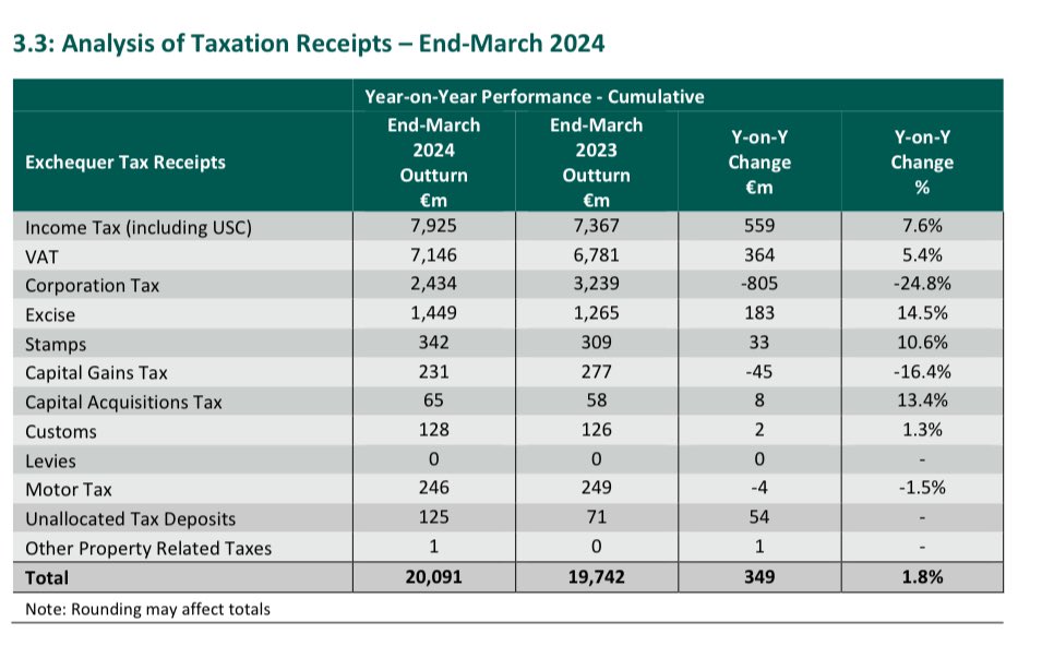 Irish corporation tax sliding by 25% in first quarter. Dept of Finance says likely a 'timing issue'. 🤔