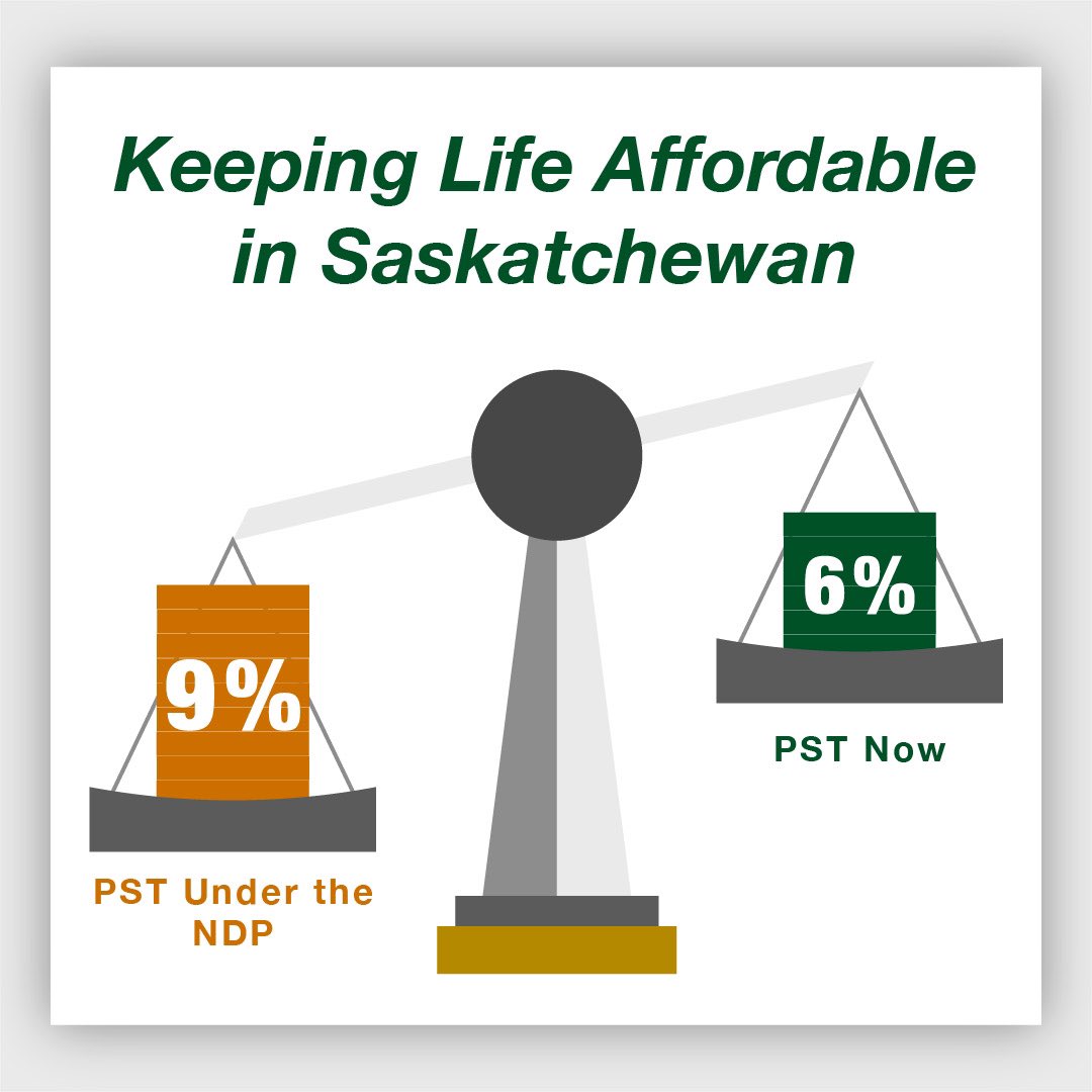 Did you know the PST today is 3% lower than it was under the NDP, when it was as high as 9%? With over $2 billion in affordability measures in each and every budget, our government remains committed to ensuring Saskatchewan is one of the most affordable jurisdictions in the