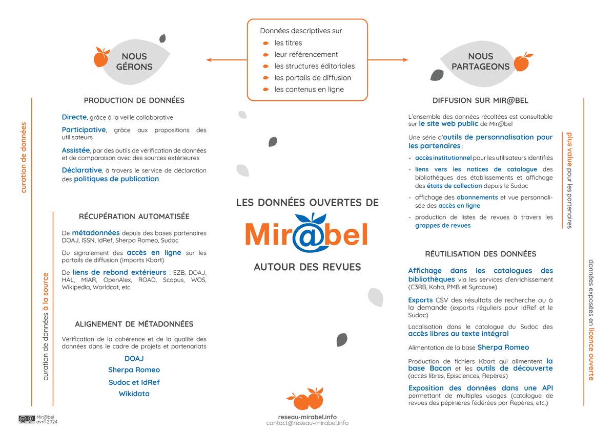 Nouvelle infographie : les données ouvertes de Mir@bel autour des revues ▶️reseau-mirabel.info/public/schema_… @ouvrirlascience #Alignements #Curation #MétadonnéesOuvertes #API #OpenAccess