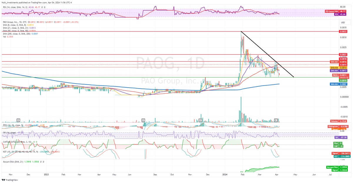 $PAOG  #OTC My average is 0.0015
Accumulating $0.001 - $0.0013 with profits from other plays as time allows. 

This one is taking its time, which is good for us! 
No Dilution
Merger coming

If management gets active, and starts comunicating with us, its off to the races.