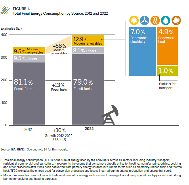 your annual reminder from @REN21 that while wind, solar and other renewables are growing fast, the share of fossil fuels in the energy system hasn't been changing that much in the last 10 years #GSR2024 ren21.net/reports/global…