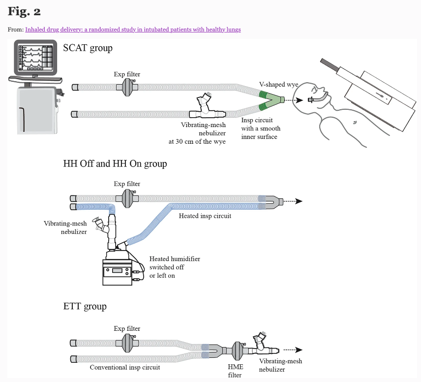 Inhaled drug delivery: a randomized study in intubated patients with healthy lungs 👤 @Dugernier Administering inhaled drugs: how to proceed in mechanically ventilated patients ? Article : annalsofintensivecare.springeropen.com/articles/10.11… #Invasivemechanicalventilation #Nebulizer #AIC #SRLF #FICS