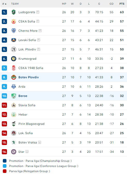 🇧🇬 #Parvaliga
Round 27
FT
#Beroe 0 - #BotevPlovdiv 3 (22' Balogiannis 🇬🇷, 31', 53' Nikolov)

🏁 Atoyan Arsov
🏟️ Stadion Beroe, Stara Zagora
