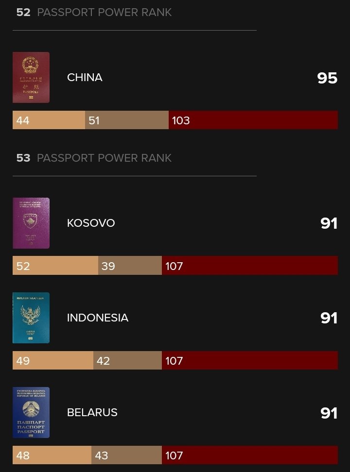 Following the 🇦🇪 visa removal on 🇽🇰 citizens, 🇽🇰 has overtaken 🇮🇩. When the 🇮🇱 visa free movement for 🇽🇰 citizens takes place then 🇽🇰 will go 1 higher rank making it 92 countries where 🇽🇰 can travel with or without visas.