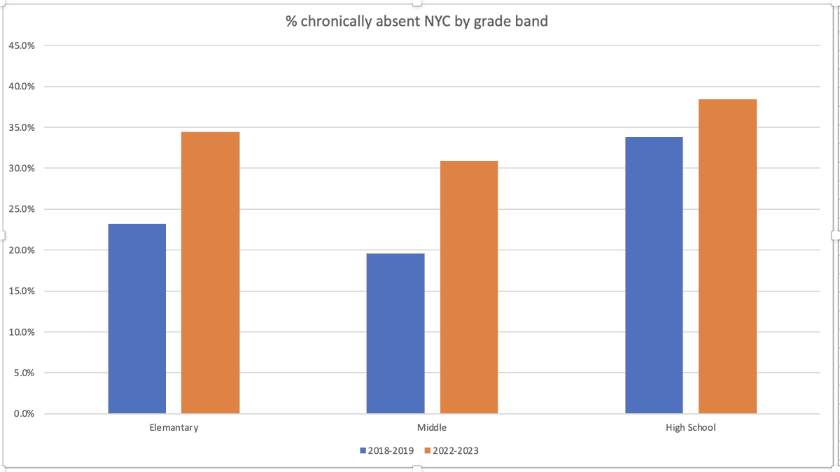 Re. chronic absenteeism in NYC schools: HSs, both pre-pandemic + last yr, have highest rates of chronically absent students. But the biggest jumps in chronic absenteeism pre-pandemic --> last school year have come at the elementary + middle levels: