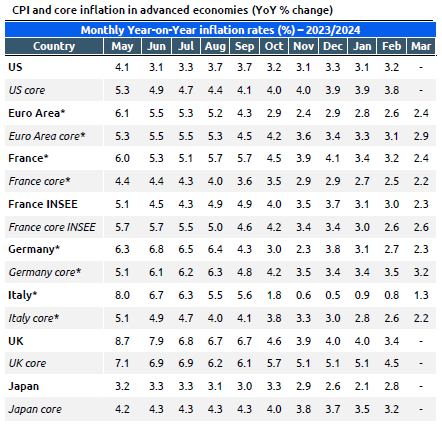 Back to normal? French inflation is at a 3-year low and very close to the 2% threshold. The latest Macroeconomic Outlook is online 👉 cepremap.fr/depot/2024/04/…