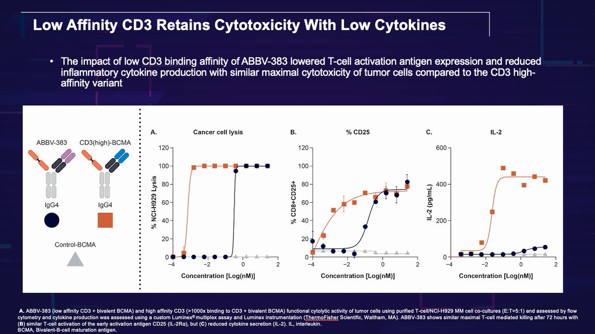 Why does ABBV-383 not require step up dosing? Low CD3 binding affinity lowers T-cell activation antigen expression, reducing inflammatory cytokine release, lowering the risk of CRS. This could be a game changer for bringing bispecifics to rural communities! #DAVAWhistlerHeme