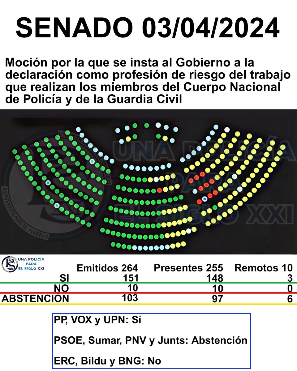 PoliciaSXXI's tweet photo. Blindan la sede del partido del Gobierno con cientos de policías, cuentan con miles de agentes pegados literalmente a ellos 24 horas para protegerlos con su propia vida... Y se abstienen en la votación para declarar profesión de riesgo a policías y guardias civiles...😒 ¡ASCO! https://t.co/EbYHsh9R5n
