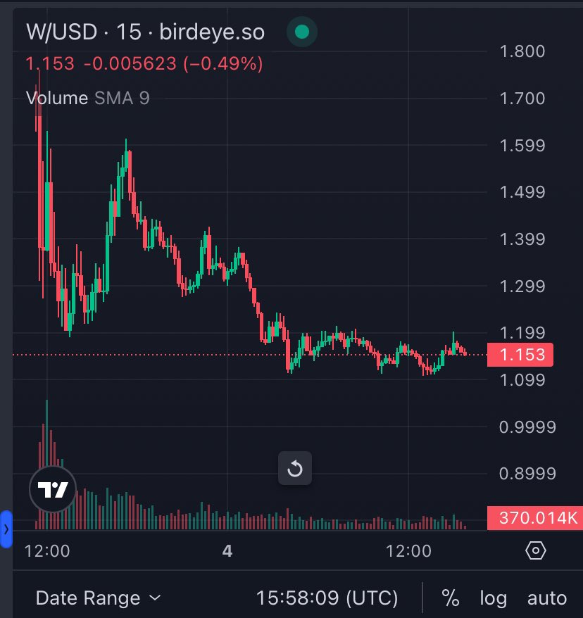 WheatiesSOL's tweet image. Imagine receiving free shares for a platform that connects 30+ blockchains, 200+ applications, and completely reshapes the infrastructure of web3

Then dumping the ever living shit out of it 

I guess you guys rather just invest in random shitcoin pre-sales instead
@wormhole