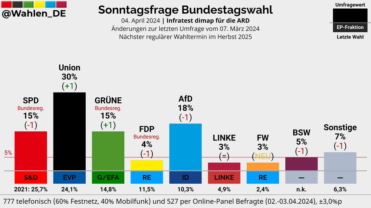 BUNDESTAGSWAHL | Sonntagfrage Infratest dimap/ARD Union: 30% (+1) AfD: 18% (-1) SPD: 15% (-1) GRÜNE: 15% (+1) BSW: 5% (-1) FDP: 4% (-1) LINKE: 3% FW: 3% (NEU) Sonstige: 7% (-1) Änderungen zur letzten Umfrage vom 07. März 2024 Verlauf: whln.eu/UmfragenDeutsc… #btw #btw25