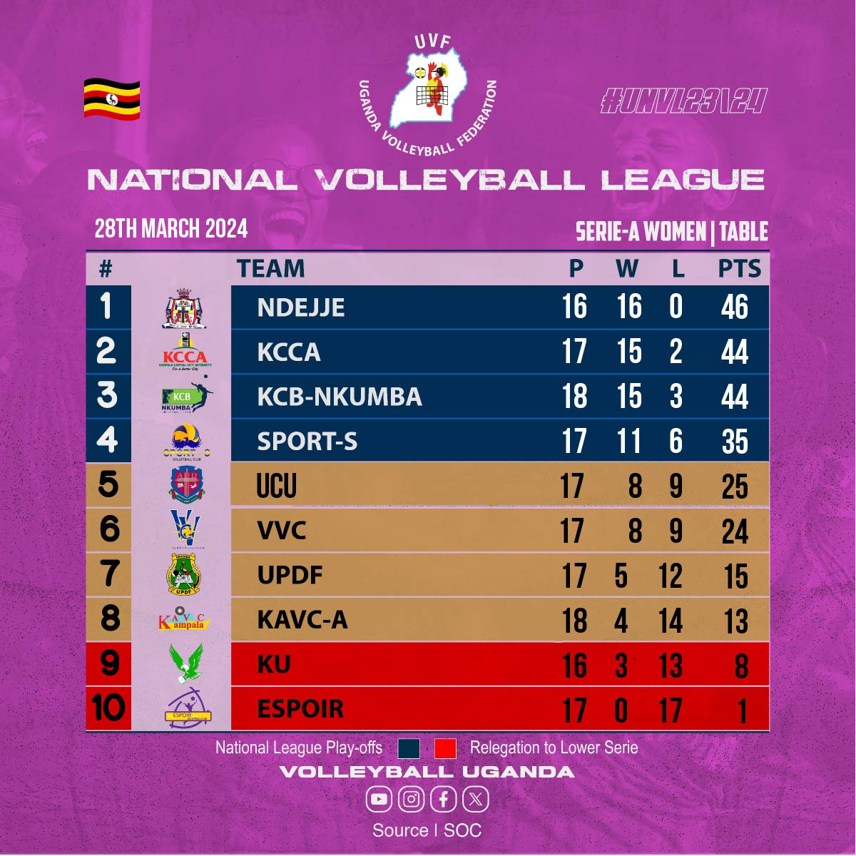 This is how the Women's' Serie A is looking.