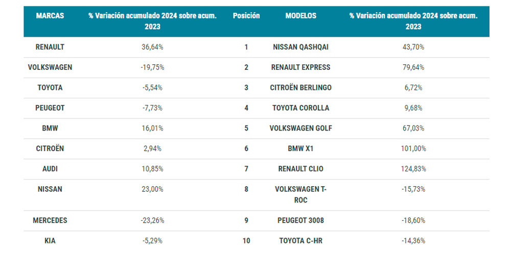 Los datos sobre la flota de renting durante el primer trimestre del año confirman el continuo crecimiento de esta fórmula de tenencia en España.
#renting #flotas #cochedeempresa #AER 

aegfanews.com/movilidad/rent…