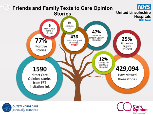 Wondering how to use @careopinion alongside FFT? Our friends at @ULHTpatients are showing the way! 🌟 careopinion.org.uk/blogposts/1163…