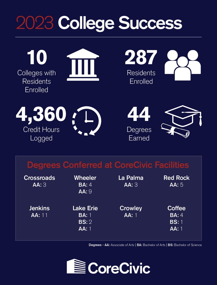 🎓April is #SecondChanceMonth! While second chances can come in many forms for justice-involved individuals, one critical component to building a brighter future is earning an #education. Check out the 2023 college success of residents in CoreCivic's care: hubs.li/Q02rQVGF0