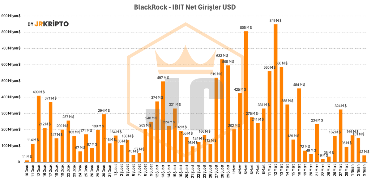JrKripto's tweet photo. Bitcoin yükselişi devam edecek mi?
Bitcoin ETF 'lerindeki veriler Nasıl?

Bitcoin 67.600$ seviyelerinde işlem görüyor. #Bitcoin 65.900$ seviyelerinde güne başladı. Gün içinde 65.000$ seviyelerine kadar geri çekildikten sonra 67.750$ seviyelere kadar çıkarak %2.3 'lük bir artış gösterdi. $BTC 69.500 $ - 64.500 $ kanalı içersinde hareketine devam ediyor. Direnç olarak 69.500 $ seviyesi kritik. Bu direnci kırdığında #BTC  fiyatı 72.000$ seviyelerine çıkmak isteyecek. Bitcoin ETF 'lerinin bugün gerçekleşen yükselişte şimdilik bir payı yok. Çünkü Bitcoin ABD borsaları kapalıyken yükseliş gösterdi. Coinbase verilerini incelediğimizde yükseliş kaynağının ABD kaynaklı alımlar olduğunu gördük. ABD borsaları açıldığından beri (Bugün 16:30) ETF 'teki mevcut hacimler düne göre iyi geliyor. Bugünü de pozitif kapatacağız gibi gözüküyor.

Bitcoin ETF 'lerindeki veriler Nasıl?

Bitcoin ETF verileri bugünle birlikte 2 günden beri pozitif. Pazartesi ve Salı günü Bitcoin ETF 'leri onaylandığından beri ilk defa karşılaştığımız bir olay yaşanmıştı. Grayscale dışında ilk defa başka bir Bitcoin ETF aracı kurumu olan Ark Invest 'ten çıkışlar görmüştük. Bu durum bizi korkutmuştu. Ancak diğer Bitcoin ETF 'ler bu açığı kolayca kapattı. Bitcoin ETF trendinde herhangi bir sapma yok.

3 Nisan Günlük hacimler ortlamada:

$IBIT : 1.00 Milyar Dolar
$GBTC: 458 Milyon Dolar
$FBTC: 485 Milyon Dolar
$ARKB: 75 Milyon Dolar
$BITB: 79 Milyon Dolar

Bitcoin ETF ‘lerine gelen Net Girişler (3 Nisan)

🟢 $IBIT : 42 Milyon $
🟢 $FBTC : 117 Milyon $
🟢 $EZBC : 4 Milyon $
🟢 $BITB : 23 Milyon $
🟢 $BTCW : 3 Milyon $
🔴 $GBTC : - 75 Milyon $

🚨Net Giriş/Çıkış : + 114 Milyon $

1 Nisan (Pazartesi) : - 86 Milyon $
2 Nisan (Salı) : + 40 Milyon $
3 Nisan (Çarşamba) : + 114 Milyon $

Bitcoin yükselişi devam edecek mi?

BlackRock yani $IBIT, hafta başı performansı çok düşük kaldı. İşlem hacminin ortalamada olmasına rağmen net alımın düşük gelmesi olumlu değil. $IBIT 'in performansı Bitcoin ETF'leri onaylandığından beri günlük net alımlar +250 Milyon $ seviyelerinde. Pazartesi +166 Milyon $, Salı +150 Milyon $ ve Çarşamba günü ise +42 Milyon $ seviyesinde net alım gelerek ortalamanın çok altında kaldı. 12 Haftalık Bitcoin ETF serüveninde net alım büyüklüğü olarak en sönük 4. günüydü. 👇

Fidelity $FBTC hafta başına kötü başladıktan sonra çarşamba günü kendi seviyelerine geldi. Günlük net alım ortalaması 140 Milyon $ seviyelerinde olan $FTBC , çarşamba günü + 116 Milyon $ seviyelerinde alım gelerek ortalamasına yaklaştı. Pazartesi ve salı günkü performansı kötüydü. Çarşamba günü ise bu verleri ortalamaya yaklaştırdı. Verilerde herhangi bir olumsuz bir durum yok.

Grayscale $GBTC tarafından gelen çıkışlar genel ortalamanın çok çok altında kaldı. Günlük net çıkışlar -270 Milyon $ seviyelerinde bunun çok çok altına düşerek - 75 Milyon $ çıkış ile günü kapattı. $GBTC Bitcoin ETF 'leri onaylandığı günden beri en düşük çıkış gösterdiği birkaç günden birini yaşadı. Bu çıkışların Ana kaynağı Yıllık Yatırım Ücret 'inin diğer ETF 'lere oranla çok yüksek olması ve SEC ile devam eden Genesis davası.👇

Özetle; BlackRock 'un formsuzluğu, Fidelity 'in ortalama da kalmasıyla birlikte Grayscale tarafından gelen az çıkışlar sayesinde gün pozitif kapandı. Geçen hafta beklemediğimiz bir şekilde çok iyi alımlar gelen Ark Invest yani $ARKB tarafında bu hafta büyük çıkışlar geldi. Bugün onlar için kritik bir gün olacak. Verileri takip etmeye devam edeceğiz. 👇

Tekrar hatırlatmakta fayda var; Grayscale elindeki $BTC ‘lerin bitmesi piyasayı rahatlatacaktır. Çünkü 10 Ocaktan bu yana kısır döngü olarak; $GBTC ‘den çıkıyor diğer ETF ‘lere giriş oluyor. Böylece diğer aracı kurumlar piyasadan direkt $BTC almak zorunda kalacaklar. Bu da arz kıtlığının oluşmasını sağlayacak.

2024 boğası Bitcoin ETF boğasıdır. Bu veriler bu boğanın altın anahtarıdır...

YOLU BİLİYORUM....