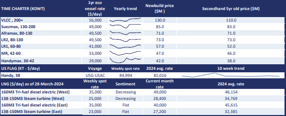 Review today's daily shipping and bunker rates from Poten's Daily Briefing, where you can find daily dirty tanker, clean tanker, bunkers, time charter rates, LNG rates and more: hubs.ly/Q02rRRnM0