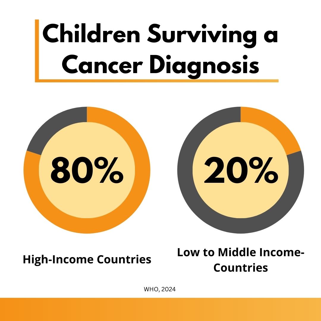 We’re determined to #CloseTheCancerGap – in places like the UK and the US, 80% of child cancers are cured, vs just 20% in lower income countries. You can help us close the gap: £3 can provide a vital blood test for a child with cancer: donate.worldchildcancer.org
