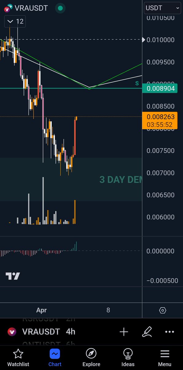 $VRA

Beautiful bounce from the identified 3 day demand zone 🤝🔥

Exactly what we needed. The support (S) there now becomes a resistance (R) which we need to smash hard to see continued momentum. 

Going be do live TA very soon, make sure you are following 🤝🔥🔥

#VRA #Verasity