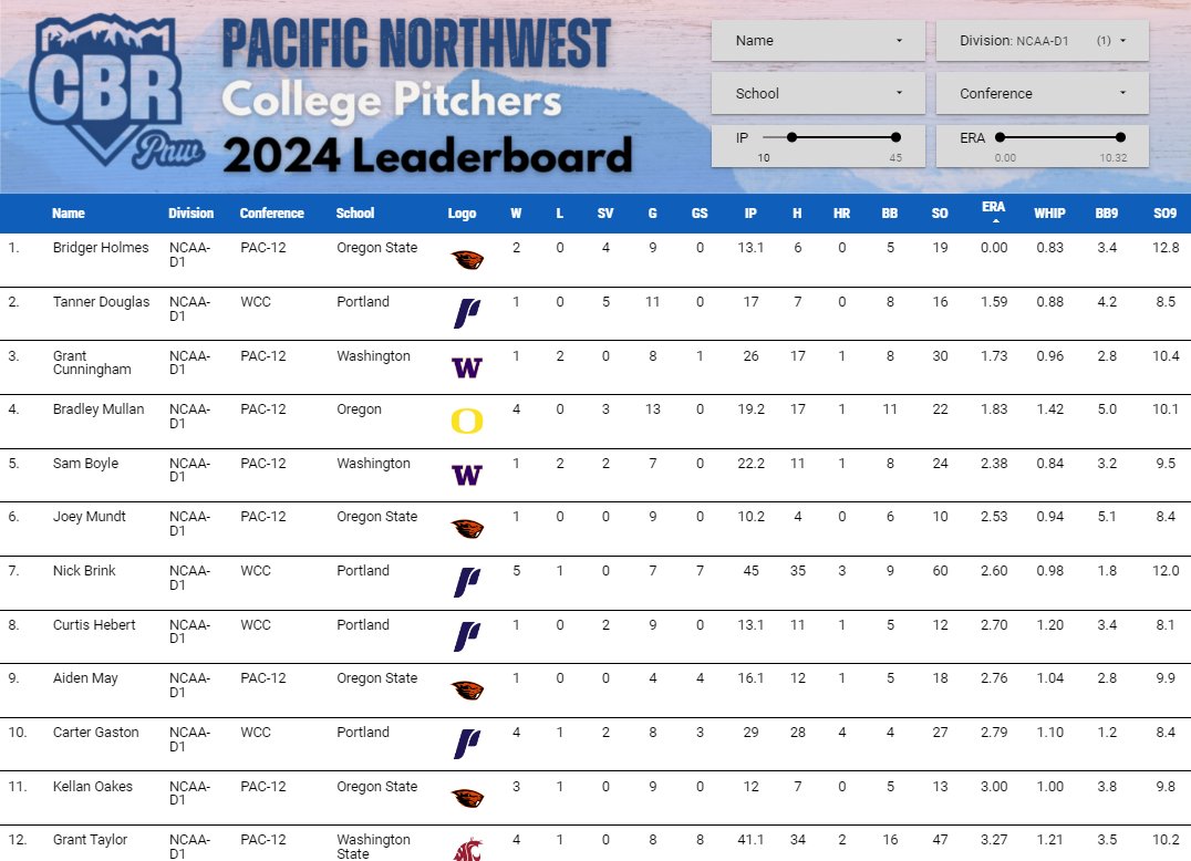 PNW College Baseball Report (@pnw_cbr) on Twitter photo D1 ERA Leaders
OSU - <a href="/bridger_holmes/">Bridger Holmes</a> 0.00
POR - <a href="/tannerdoug_/">Tanner Douglas</a> 1.59
UW - <a href="/grantzilla206/">Grant Cunningham</a> 1.73
UO - <a href="/bradmullan_/">Bradley</a> 1.83
UW - <a href="/SamuelBoyle11/">Sam Boyle</a> 2.38
OSU - <a href="/MundtJoey/">joey mundt</a> 2.53
POR - Nick Brink 2.60
POR - <a href="/CurtisHebert6/">Curtis Hebert</a> 2.70
OSU - <a href="/AidenMay_24/">Aiden May</a> 2.76
POR - <a href="/CarterGaston3/">Carter Gaston</a> 2.79
OSU - <a href="/KellanOakes/">Kellan Oakes</a> D1 ERA Leaders
OSU - <a href="/bridger_holmes/">Bridger Holmes</a> 0.00
POR - <a href="/tannerdoug_/">Tanner Douglas</a> 1.59
UW - <a href="/grantzilla206/">Grant Cunningham</a> 1.73
UO - <a href="/bradmullan_/">Bradley</a> 1.83
UW - <a href="/SamuelBoyle11/">Sam Boyle</a> 2.38
OSU - <a href="/MundtJoey/">joey mundt</a> 2.53
POR - Nick Brink 2.60
POR - <a href="/CurtisHebert6/">Curtis Hebert</a> 2.70
OSU - <a href="/AidenMay_24/">Aiden May</a> 2.76
POR - <a href="/CarterGaston3/">Carter Gaston</a> 2.79
OSU - <a href="/KellanOakes/">Kellan Oakes</a>