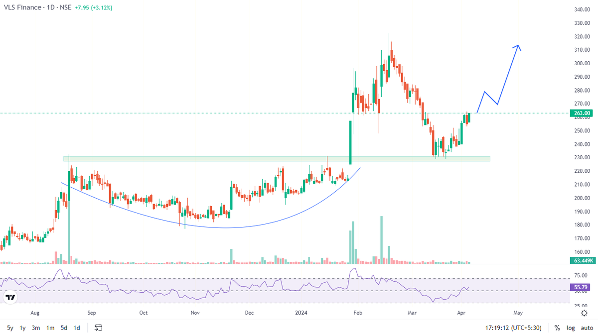 im_hirenmistry's tweet image. #Vlsfinance - 263

⏭️ #breakout and retest done.

SL &amp;amp; Target mentioned in free telegram group

t.me/TradeWithHiren

#stocomarket #trader #trading #Finance #trade