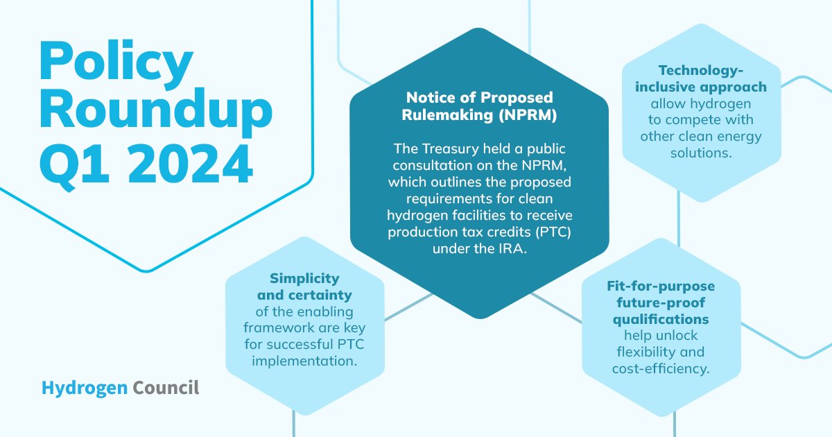 In our #PolicyRoundup for Q1 2024, we look at how the U.S. Treasury Department is helping businesses receive their clean #hydrogen tax credits through the Inflation Reduction Act.