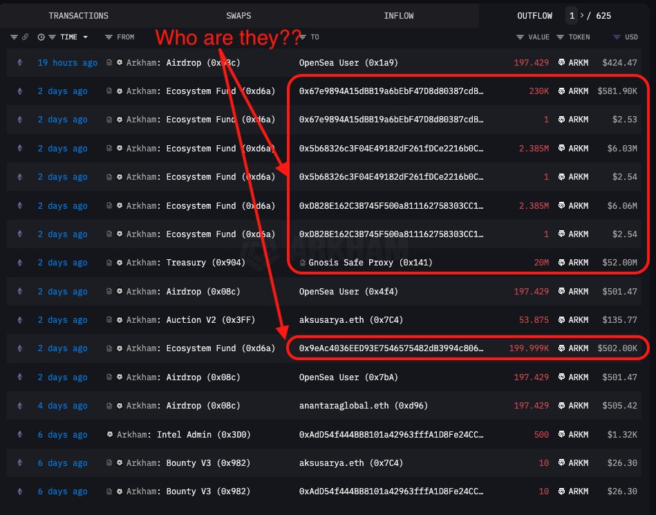 gm It looks like @ArkhamIntel has moved over 25.2m $ARKM (>$56m) over the past 2 days Most of these funds have gone to wallets unlabeled on their platform, where a significant portion has moved to Binance 😬 Let's take a look at what's going on because they won't show you...