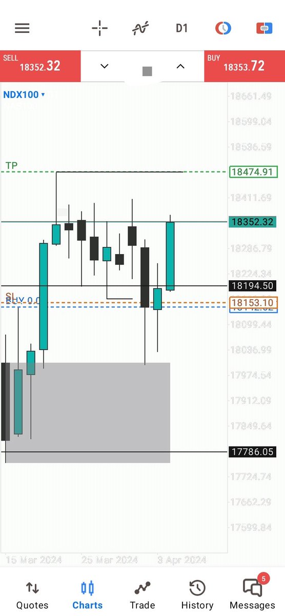 Classic buy day[s] 🗒️ •Tuesday current LOTW •One shot one kill[Wednesday execution] $NQ[+220]