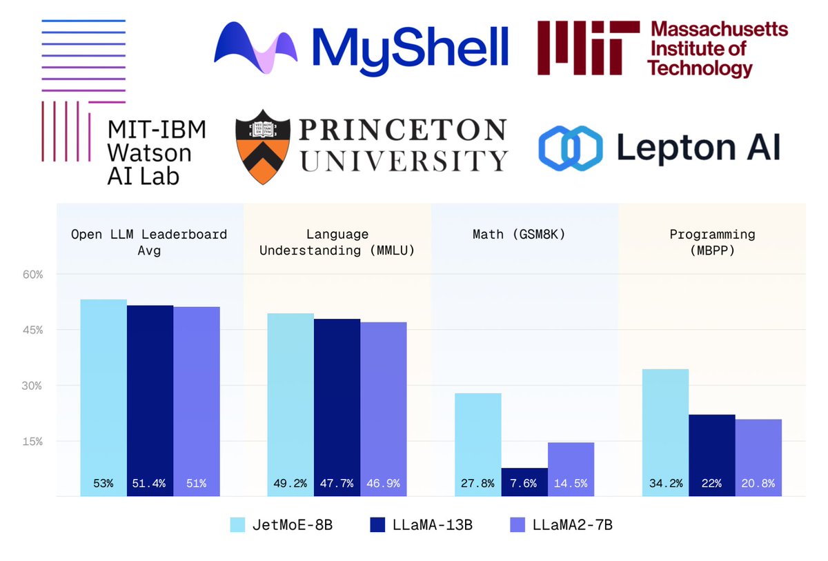 Exciting news for those who want to experiment with Mixture of Experts (MoE) models but find training and fine-tuning too expensive! With @myshell_ai, we are thrilled to introduce JetMoE, a Llama-2-level model trained for under 0.1 million $. With 8B total and 2.2B active