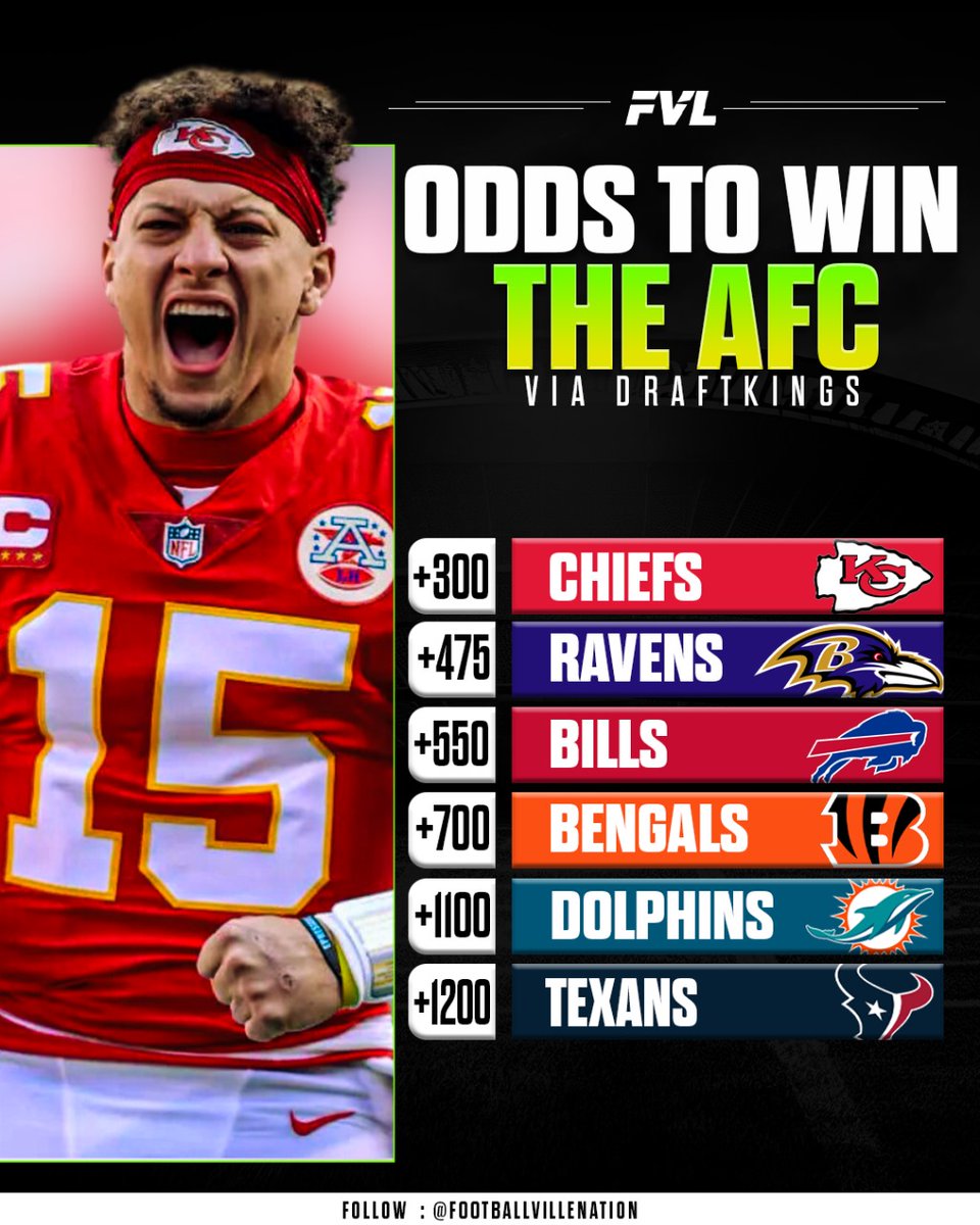 Footballville's tweet image. Anything out of place here? 

#AFCBettingOdds #NFLBets #FootballOdds #SportsBetting #AFCChampionship #FootballSeason2024 #AFCPredictions #BetOnAFC #AFCFootball #ProFootballOdds