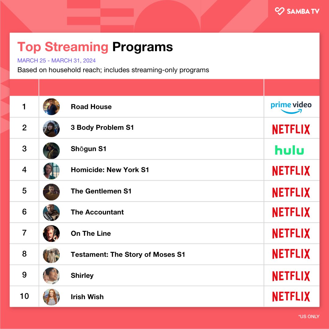 The latest #SambaTVWeeklyWrap is here! #RoadHouse kept its hold on #1, while sleeper #ThreeBodyProblem notched its way from 6th to 2nd, and #SHOGUN continues its reign in the top 3 at 3rd. The rest of this week went to #Netflix with a few oldies coming back into the fold (ahem…