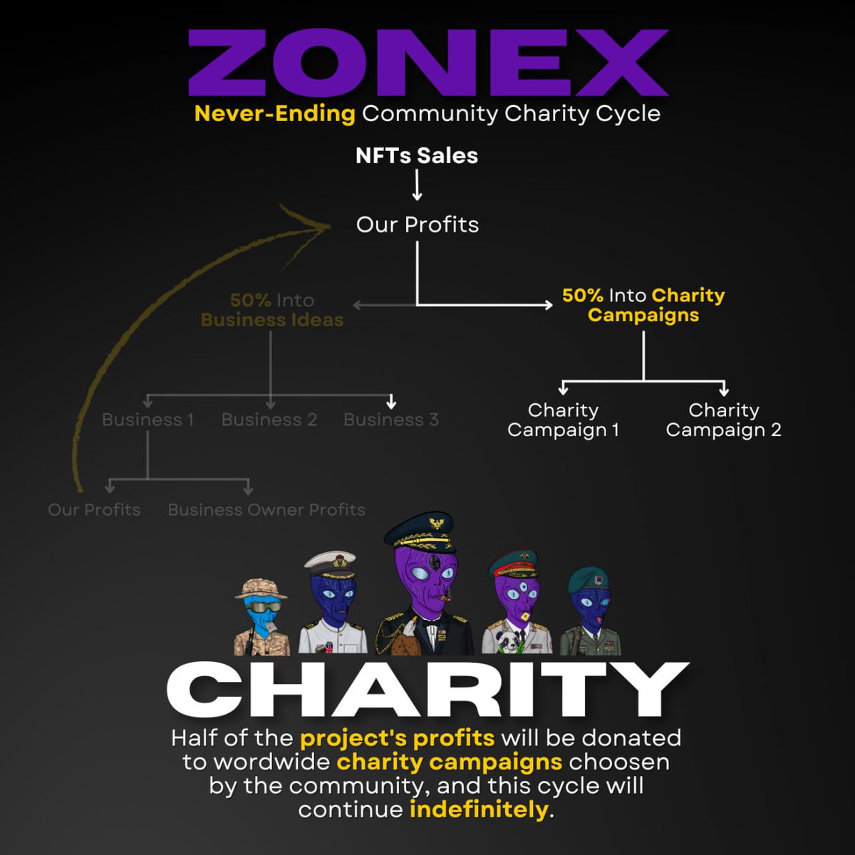 🚨 ZoneX Charity! 🚨 This initiative will donate 50% of our profits to various charities chosen by the community FOREVER. 👋 We believe that giving back to the world is the best approach and together, we can make a positive impact that will be remembered for years to come.