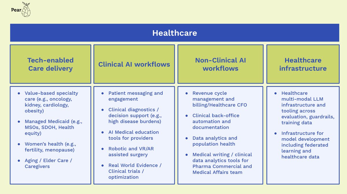 If you are an early stage Healthcare Founder you should talk to my partner @VivHo who has identified 4 massive areas of opportunity in healthcare. @pearvc Tech-enabled Care delivery -Value-based specialty care (e.g., oncology, kidney, cardiology, obesity) - Managed Medicaid…