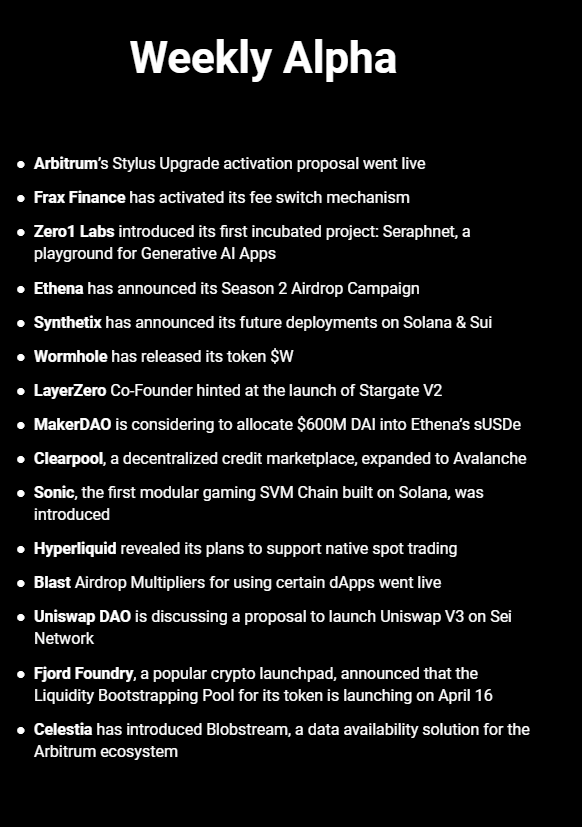 The latest developments in DeFi👇

Arbitrum’s Stylus Upgrade activation proposal went live. Stylus will enable writing smart contracts in new programming languages

Frax Finance has activated its fee switch mechanism. veFXS stakers have started earning nearly $400k of fees this