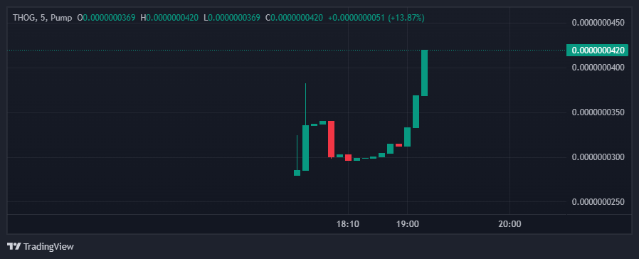thogonsol's tweet photo. @pumpdotfun https://t.co/Fr3bgwyfiY

and we are mooning! see you guys on raydium 

https://t.co/0PALNArlpM https://t.co/CUf4qk2B7r