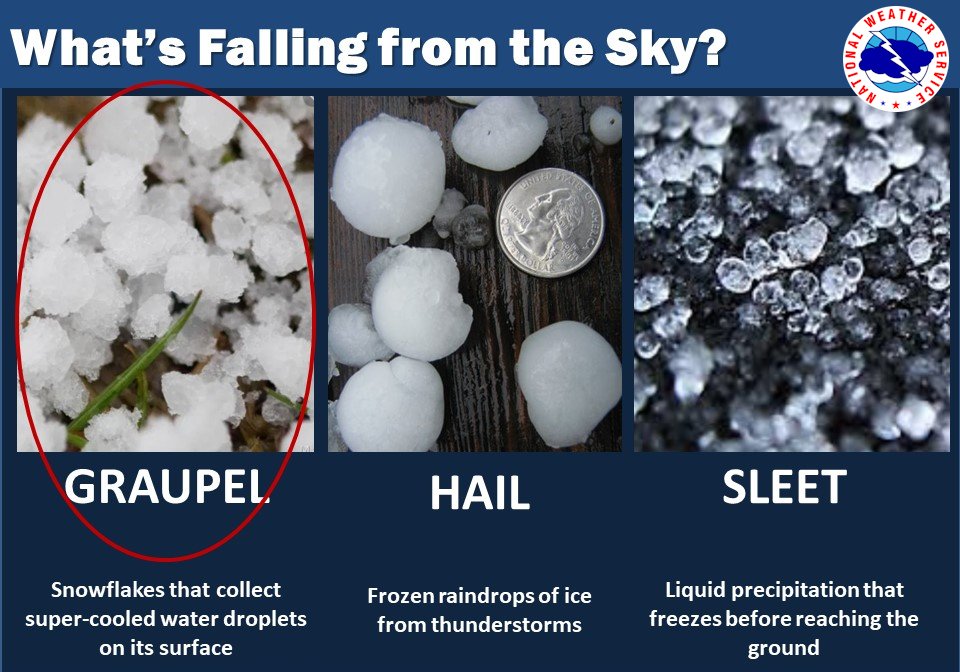What's that ice falling from the sky? 
We've had multiple reports of graupel mixed with rain across the area this afternoon.