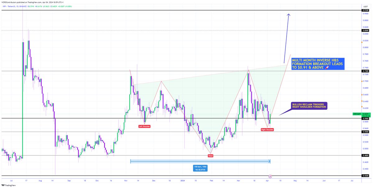 cryptoWZRD_'s tweet image. ⚠️ MAJOR XRP OUTLOOK 🔮

$XRP has been range bound for over a year.. 😴

🚨It is trying to form a huge multi-month Inverse H&amp;amp;S, a reversal here triggers the right shoulder to mature towards $0.73 and then $0.91 after a breakout 🤯🥁

XRP.. leave those bears behind 😇