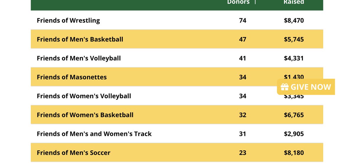 Check out the leader board - we currently have 74 donors to FRIENDS OF WRESTLING. When we hit 100 donors, we will unlock another $5,000 donation! #BeUncommon