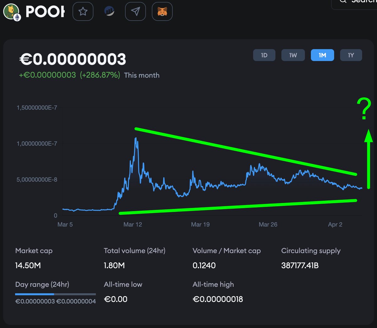 What does this look like?
Could it possibly....?

#pooh $POOH @poohmoneyHQ #memecoin #altcoin #cartooncoin #consolidation #buildup #readytogo #poohcrew