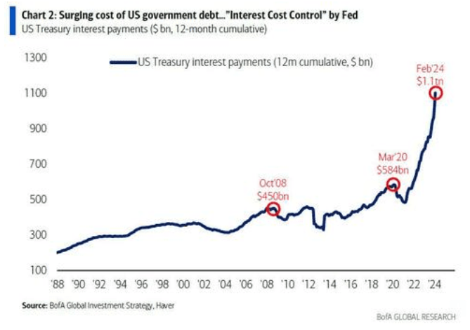 dailydirtnap's tweet photo. This is the main reason gold is rallying right now--interest expense is spiraling out of control, and if interest rates tick up 1 or 2% higher, we will be in fiscal checkmate. The only path forward will be debt monetization. https://t.co/Zox2MU2JV2